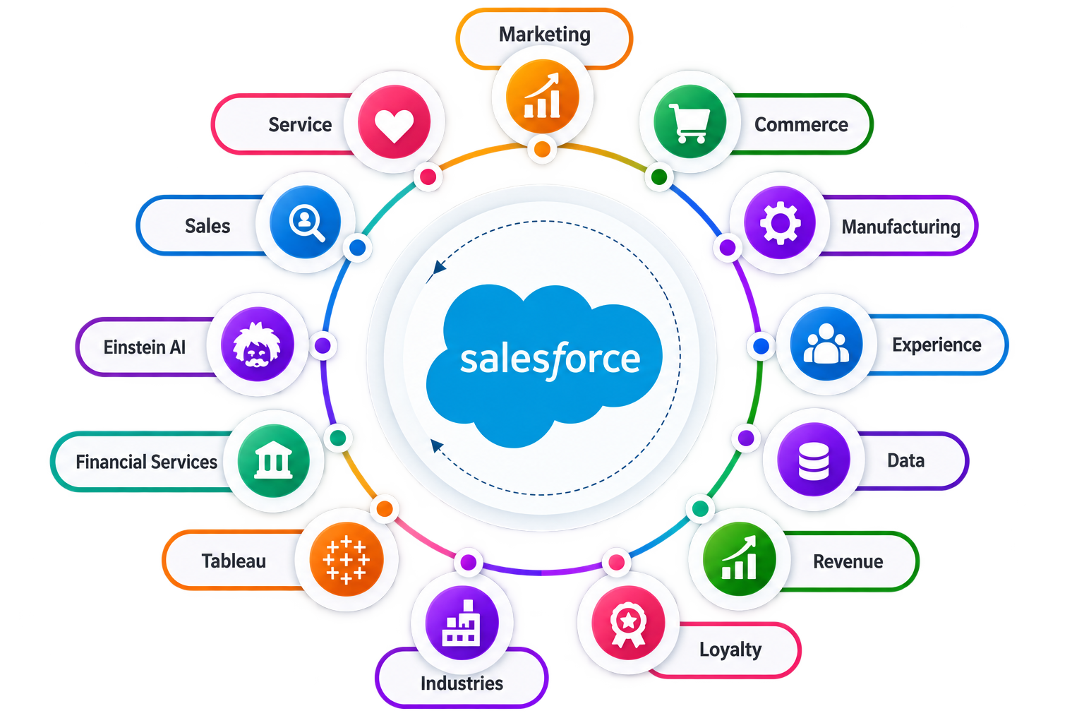 Exergy Infotech Salesforce services — Sales, Service, Data and AI-led growth on the Salesforce platform